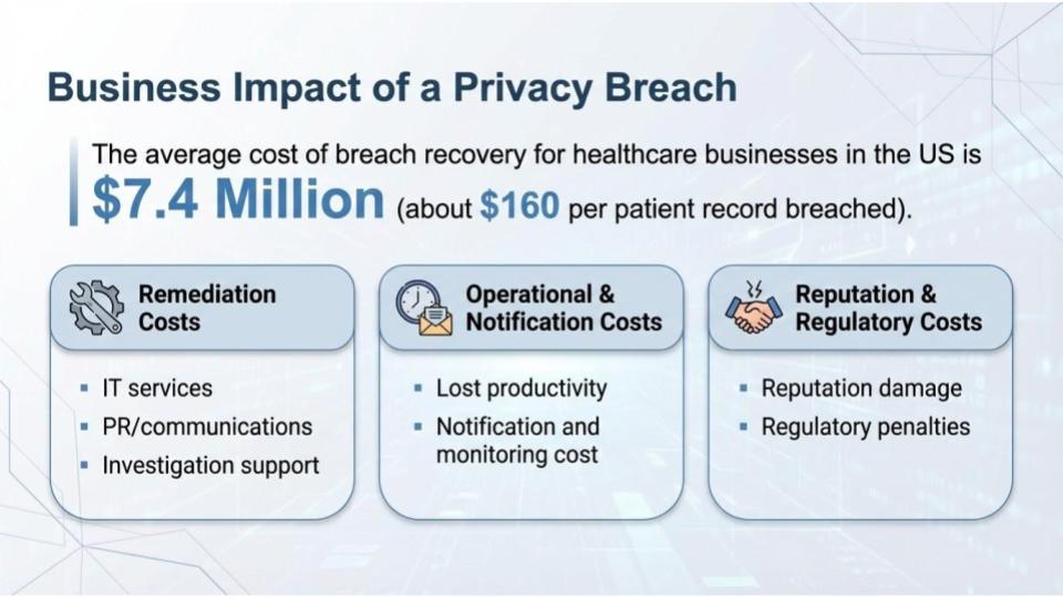 Patient privacy breaches cost healthcare organizations millions of dollars in remediation.