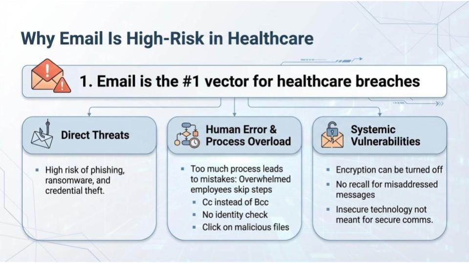 Email is the #1 vector for unauthorized access to healthcare information.