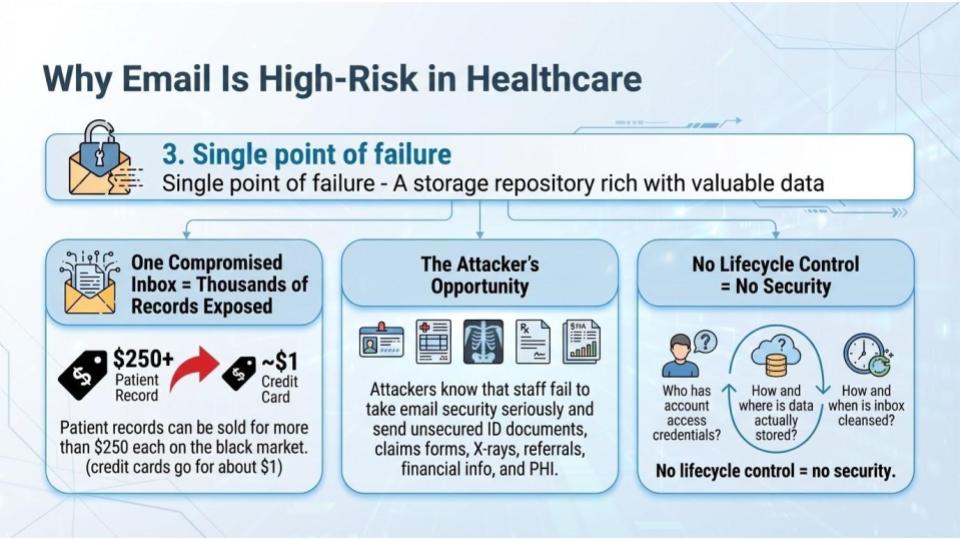 One email account can expose tens of thousands of patient records.