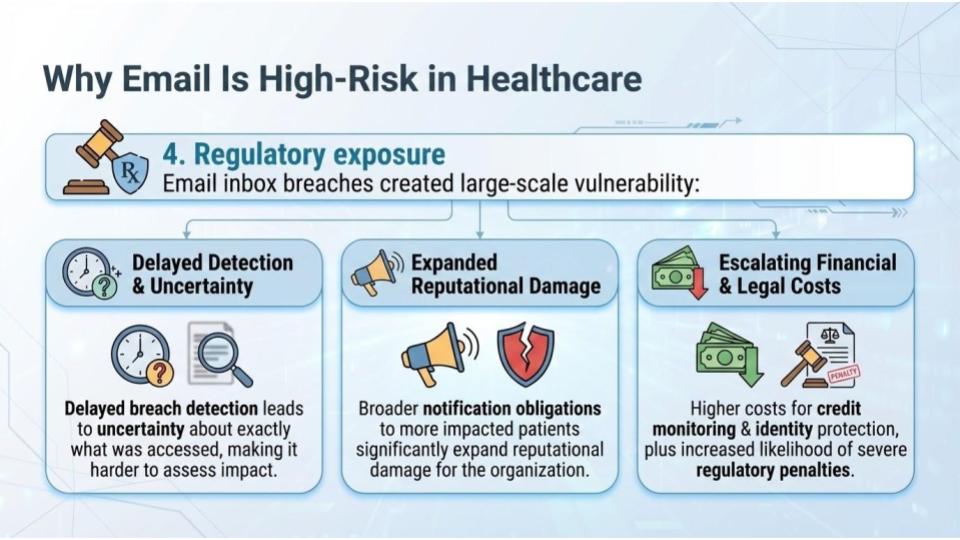 Email use is a known risk that can increase exposure to penalties.