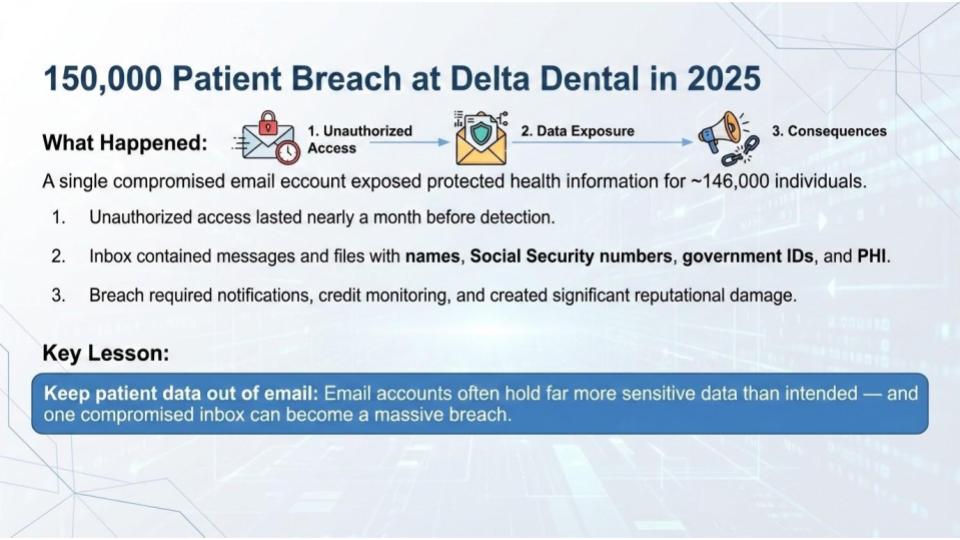 Email creates significant risk of patient privacy breaches.